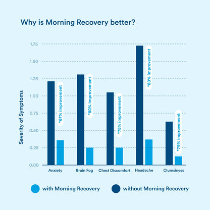 More Labs: morning recovery