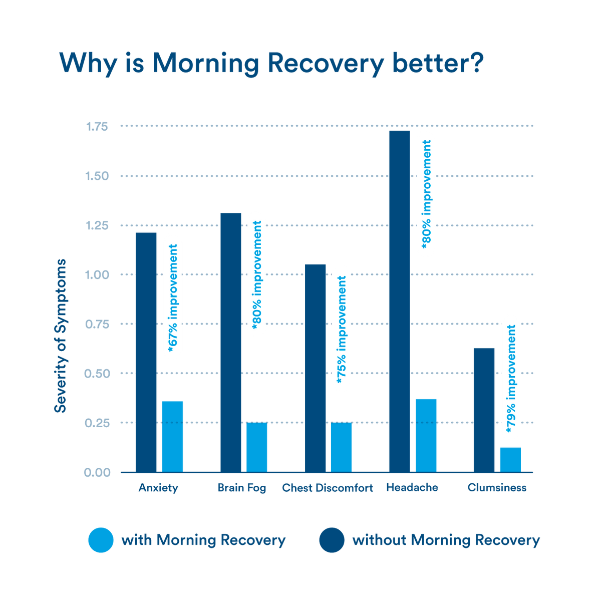 More Labs: morning recovery + energy