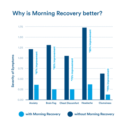 More Labs: morning recovery + energy